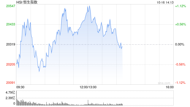 午评：港股恒指涨0.9% 恒生科指涨0.37%内房股涨势强劲