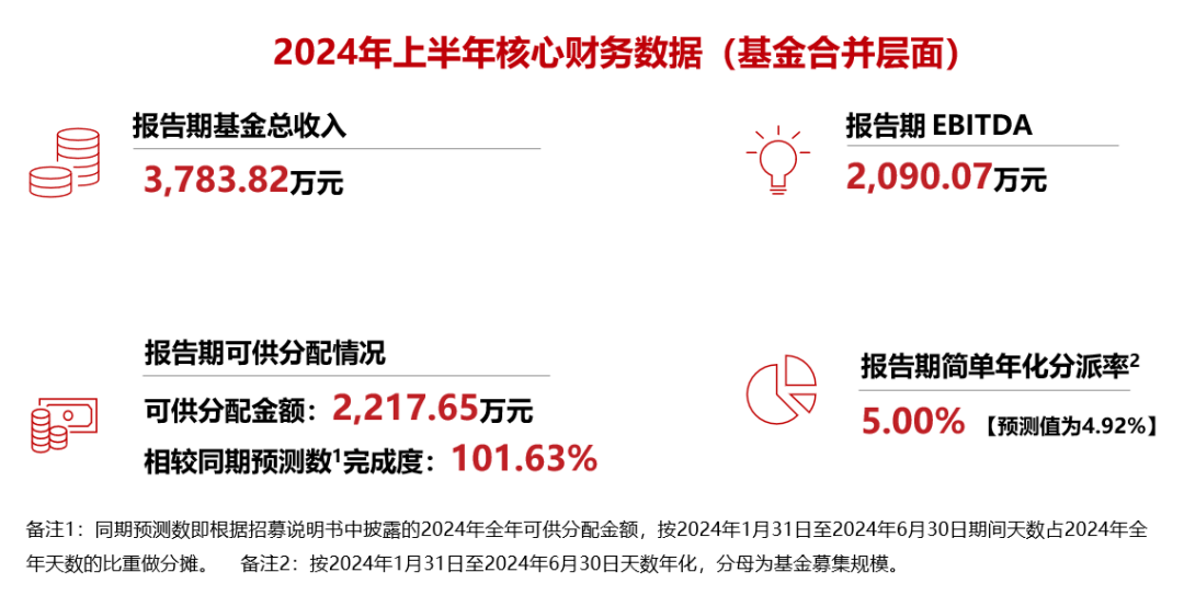 华夏金茂商业REIT参加沪市仓储消费REITs 2024年中期集体业绩说明会