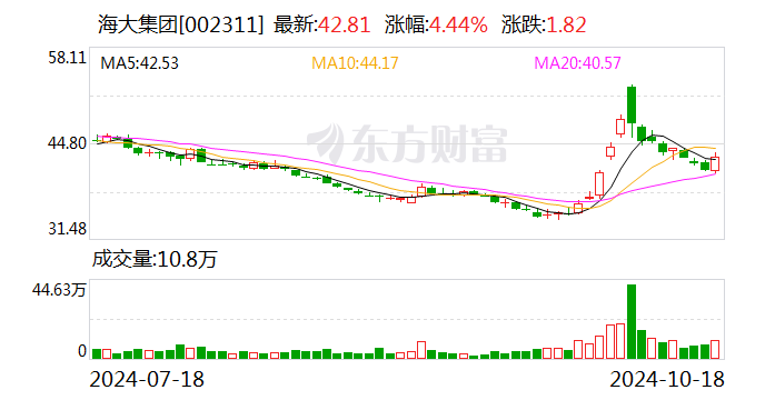 海大集团：前三季度净利润同比增长逾六成