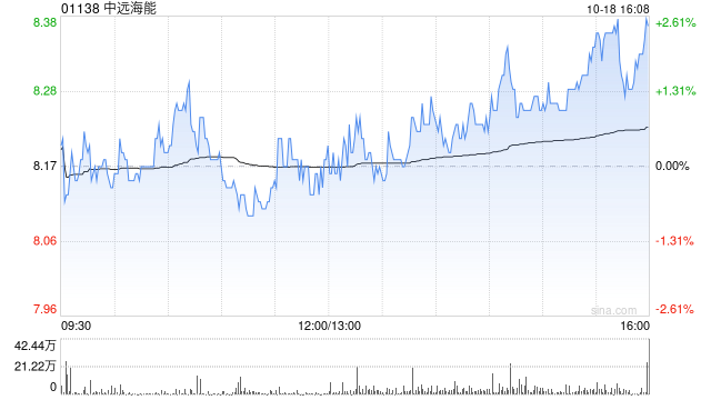 中远海能拟获间接控股股东中远海运集团以6.79亿至13.58亿元增持A股