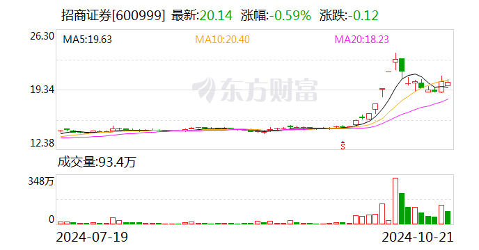 招商证券：参与互换便利获得证监会无异议复函