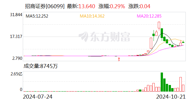 招商证券：参与互换便利获得证监会无异议复函