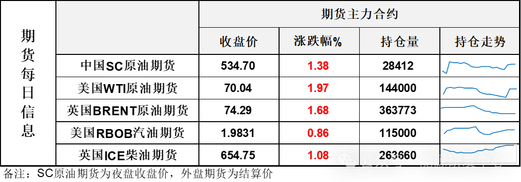 油价修复周五跌幅 高频指标走稳蓄势等待破局因素