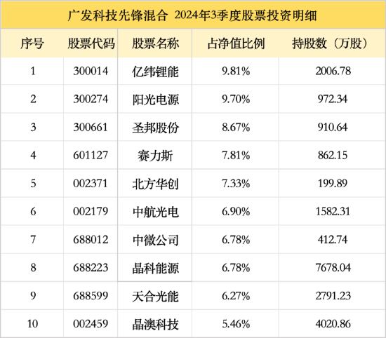 广发基金刘格菘最新持仓曝光！三季度增持亿纬锂能、阳光电源，减持圣邦股份、赛力斯