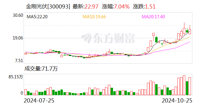 金刚光伏：法院裁定不予受理子公司破产清算