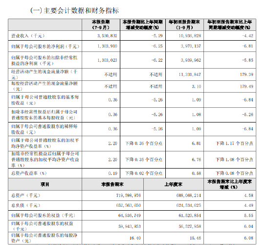 贵阳银行：前三季度实现归母净利润39.70亿元 同比下降6.81%