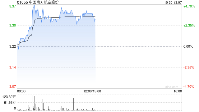 南方航空早盘涨超4% 前三季度净利润同比增长48.9%