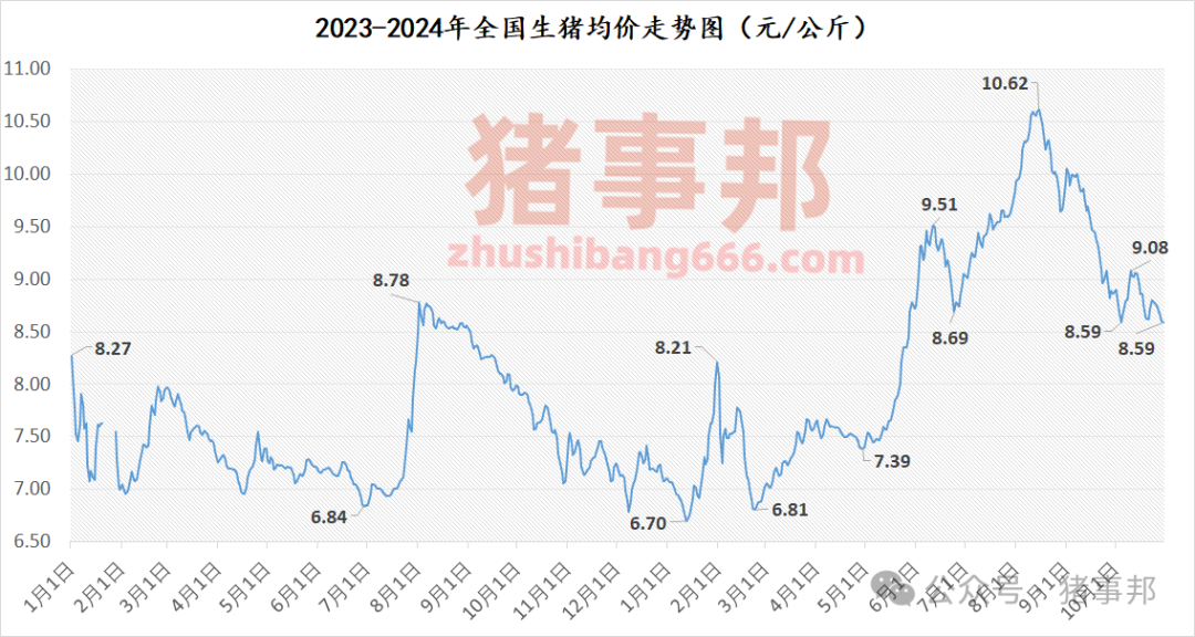 10月30日猪价汇总（北方稍强，南方稍弱！）