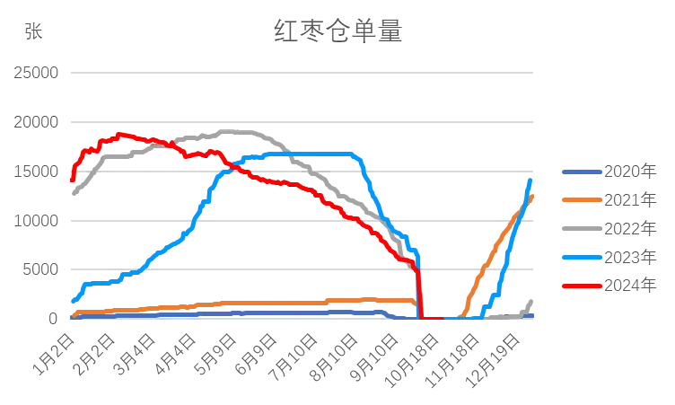 红枣：新季枣尚未集中下树 枣农挺价情绪偏强