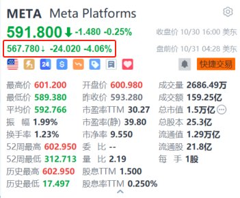 Meta盘前跌超4% Q3元宇宙部门仍亏损严重+上调全年资本支出