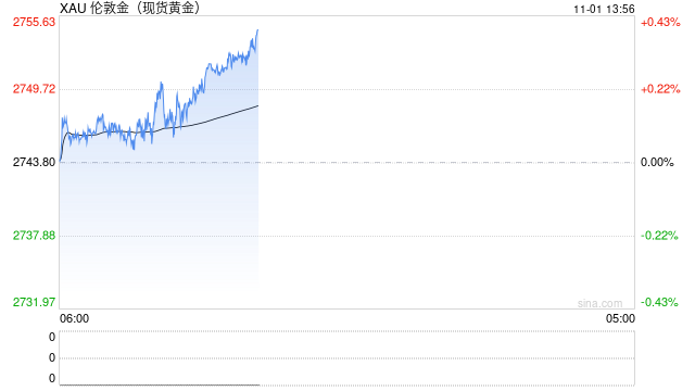 美国通胀数据微升 黄金高位获利回吐