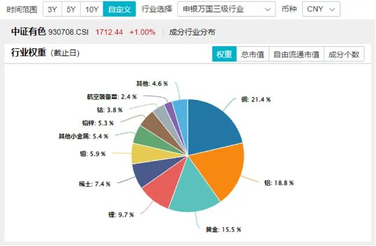 燃炸！北方稀土等8股涨停！有色龙头ETF（159876）盘中猛拉5%，机构：成长为王，材料再启航