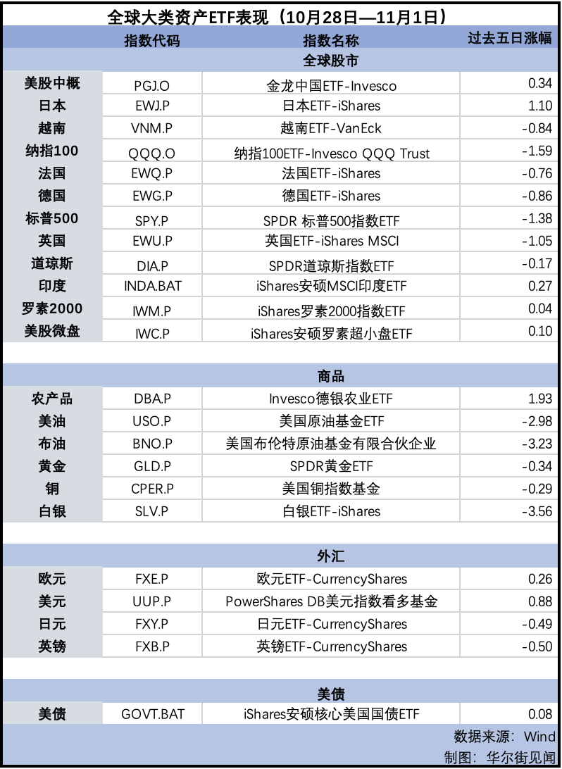 纳指告别七周连涨，金价回落，英镑连跌五周 | 海外大类资产周报