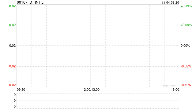 IDTINT‘L达成复牌指引 11月4日上午起复牌