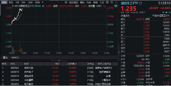 国防军工快速走强，联创光电5天4板，航天电子涨停！国防军工ETF（512810）劲升2.32%