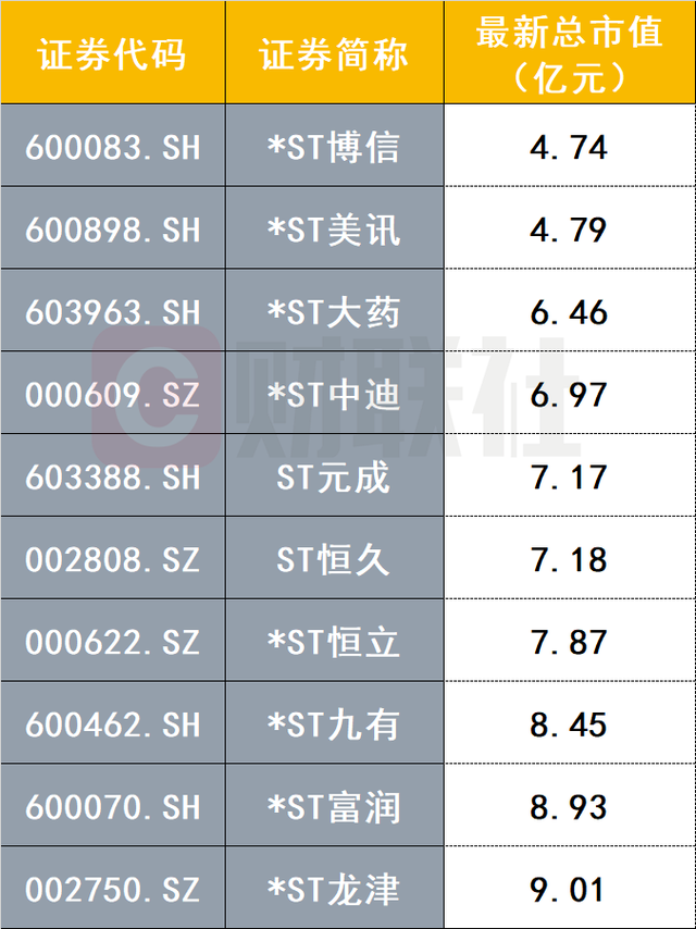 新规显效！触及“5亿元市值红线”，两家公司拉响退市警报