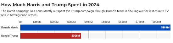 2024年美国大选观察：机构预计将耗资将达160亿美元 哈里斯是特朗普的2倍