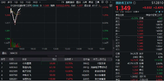 继续飙！联创光电7天6板，中航沈飞2连板！国防军工ETF（512810）续涨超2.4%创近2年新高