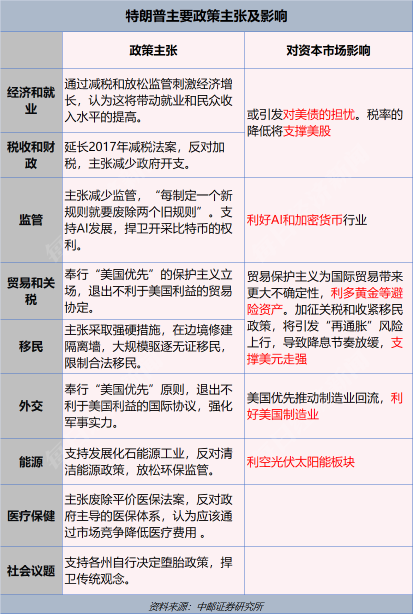 159亿美元！美国史上最“烧钱”大选落幕，特朗普再度入主白宫，一文读懂其政策主张及市场影响