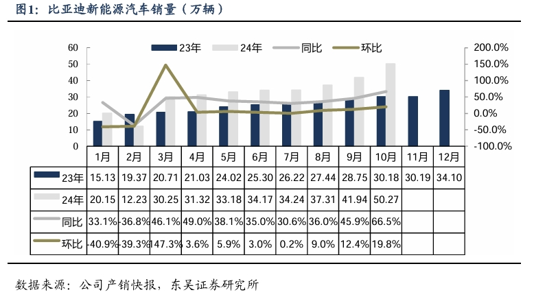 【东吴电新&汽车】比亚迪销量点评：10月销量大超预期，多点开花，创历史新高！