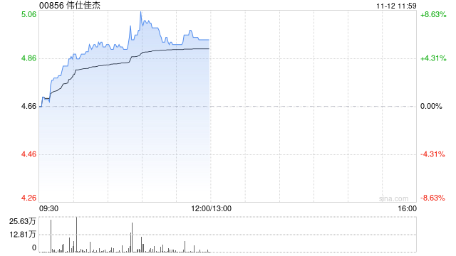 伟仕佳杰早盘涨超6% 近日与邦彦技术达成长期战略合作