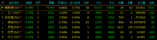 午评：碳酸锂跌超6% 豆二、菜粕跌超3%