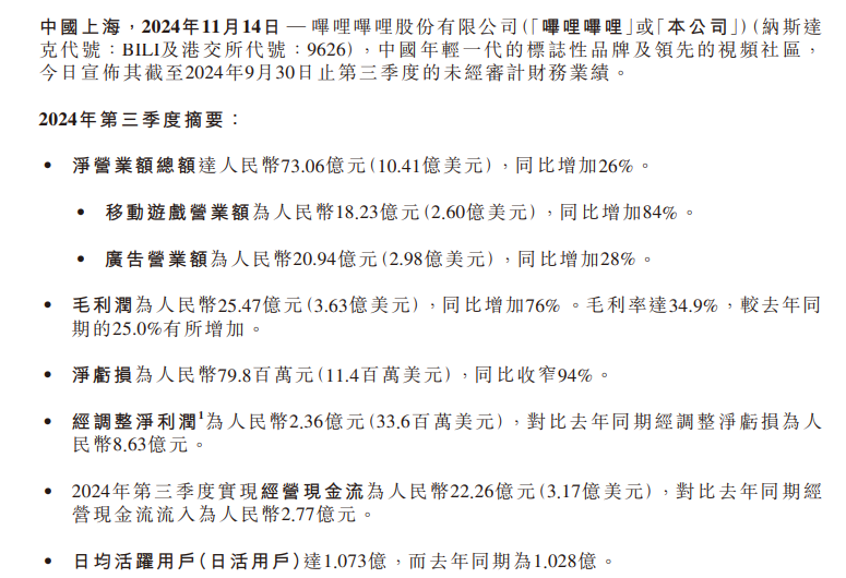 哔哩哔哩季度首次实现盈利 公司股价为何反跌超13%？