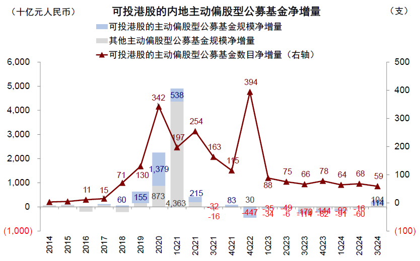 公募三季度青睐新经济港股 增持阿里减持两只“中字头”