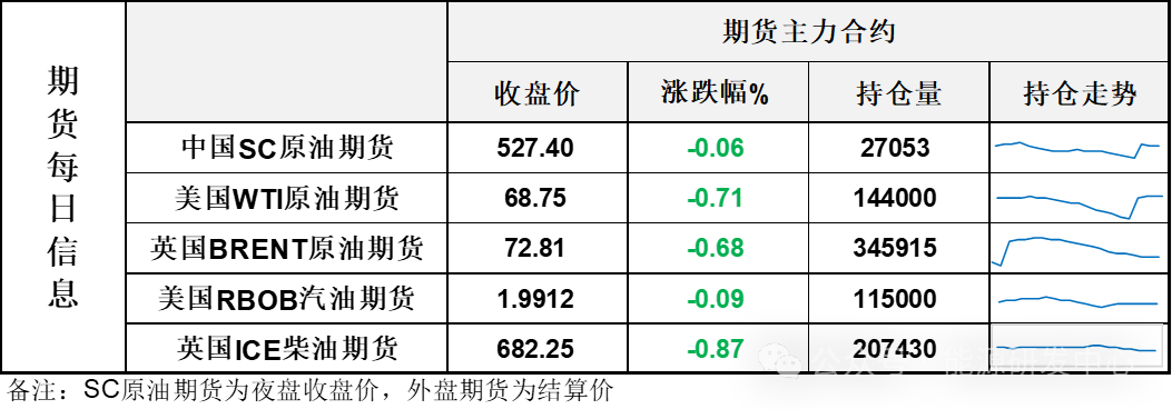 油价收跌，EIA库存累库抵消近期俄乌地缘升温，夜盘油价高位回落