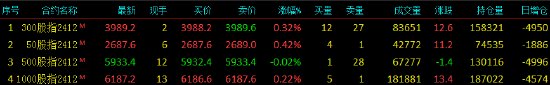 股指期货窄幅震荡 IH主力合约涨0.42%