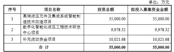 泰丰智能深交所创业板IPO终止 专业从事液压元件及电液集成控制系统研发、设计、生产和销售