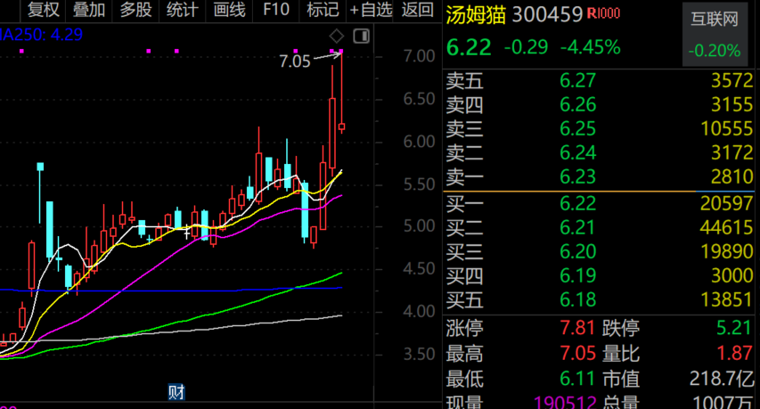 最牛AI股，历史新高，累计大涨3065.34%！