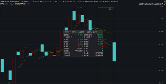 A500指数ETF（560610）上周“吸金”超10亿元，机构：A500指数的投资价值值得持续关注