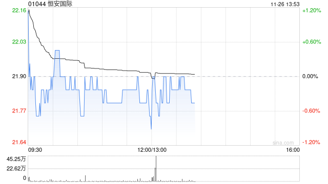 花旗：维持恒安国际“中性”评级 目标价下调至21.1港元