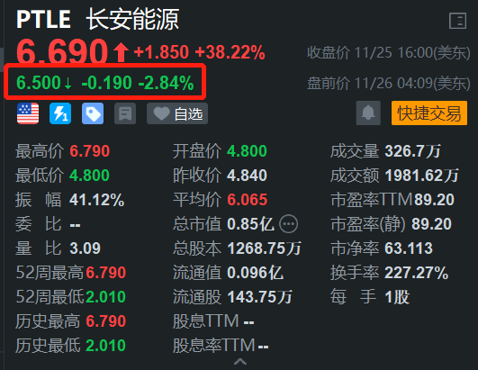 长安能源盘前回调约3% 昨日大涨超38%创新高