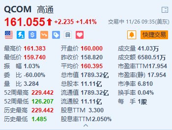 高通涨超1.4% 消息称高通寻求收购英特尔的兴趣已降温