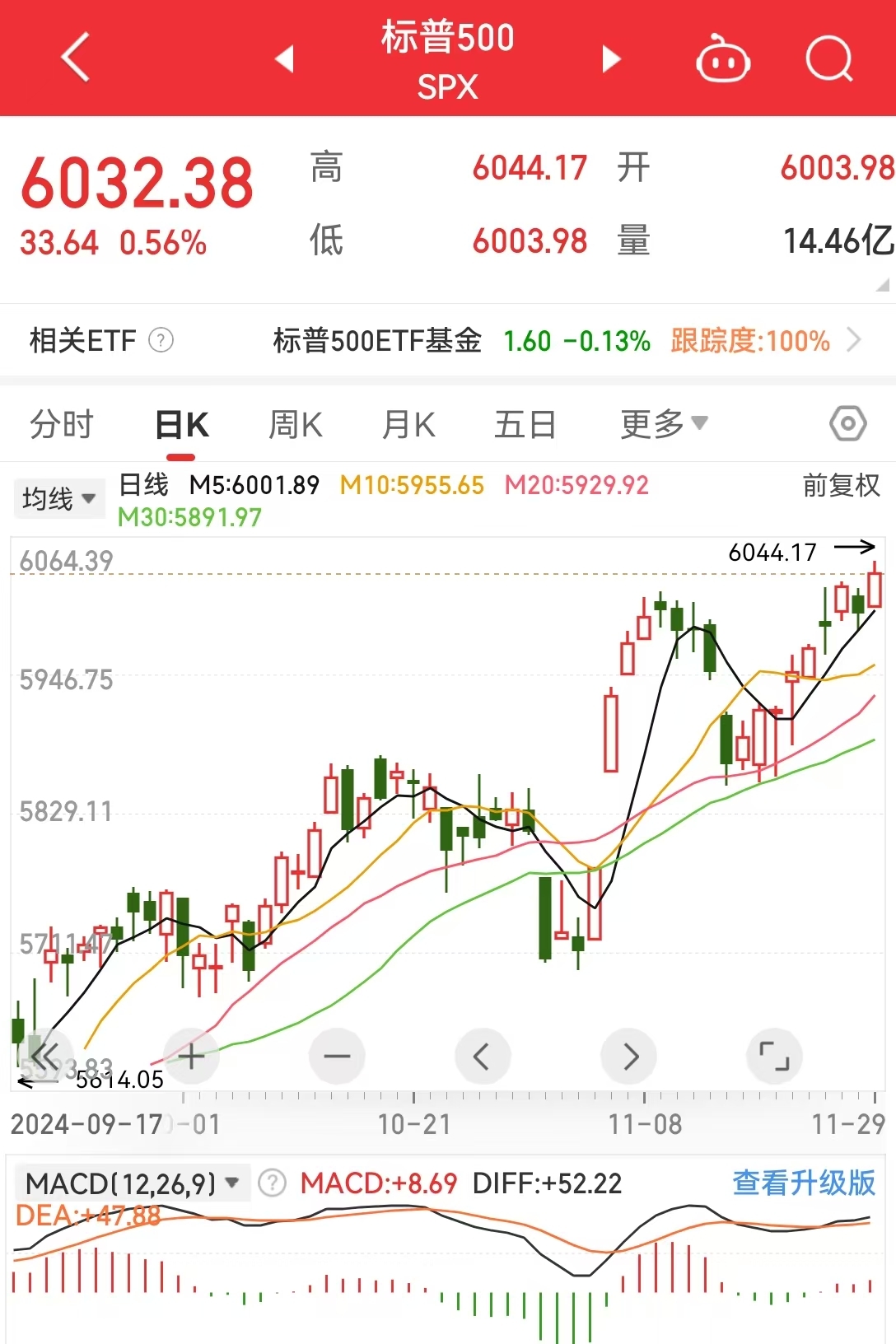 道指、标普续刷新高！英伟达涨超2%，苹果涨超1%！传奇投资大佬警告：美股市场存泡沫风险......